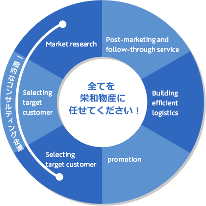 全てを栄和物産に任せてください