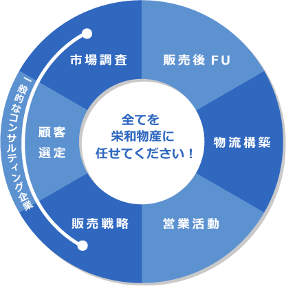 全てを栄和物産に任せてください